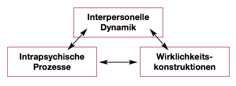 Interpersonelle Dynamik – Intrapsychische Prozesse – Wirklichkeitskonstruktionen